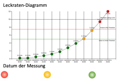 Leckten-Diagramm