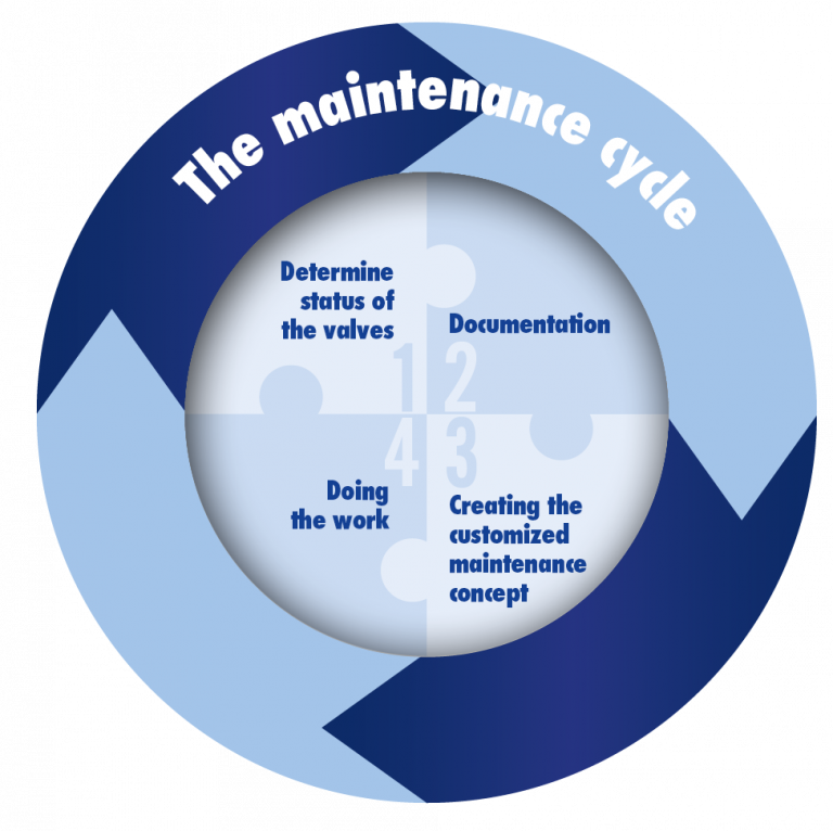 Individual maintenance concepts Relais Control